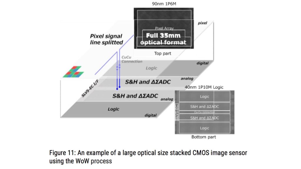 Capteur plein format 50MP - 250 FPS.  Image : Évolution de l'architecture des capteurs d'images grâce aux dispositifs d'empilage.  Par Yusuke OIKE