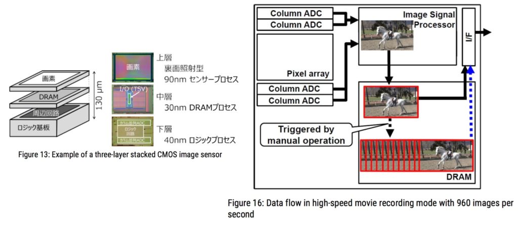 960 FPS en Full HD.  Image : Évolution de l'architecture des capteurs d'images grâce aux dispositifs d'empilage.  Par Yusuke OIKE