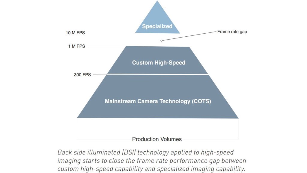 Capteurs BSI en imagerie à grande vitesse