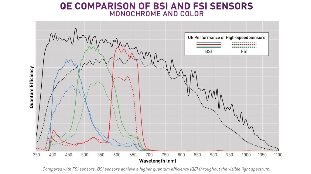 Efficacité quantique : capteurs BSI vs FSI