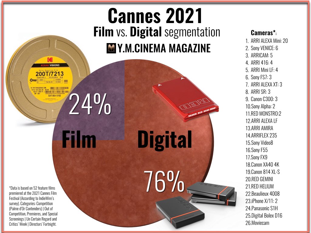 Cannes 2021 Film vs. Segmentation numérique