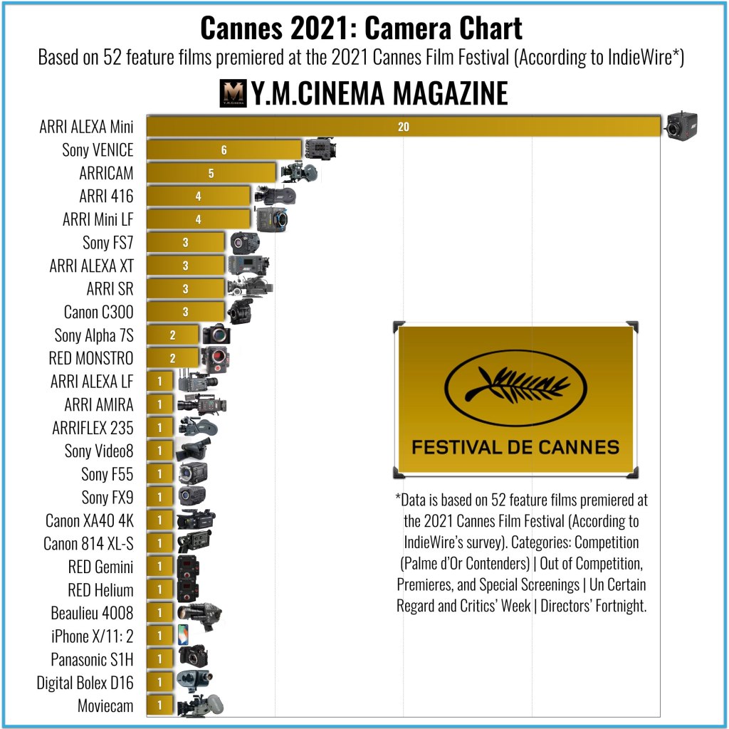 Cannes 2021 : Tableau des caméras