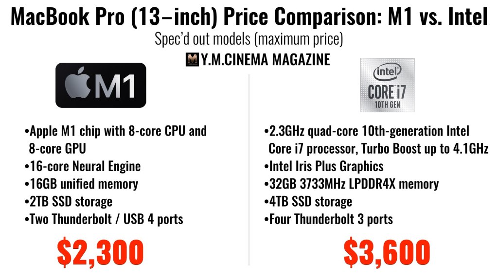 Comparaison des prix du MacBook Pro (13 pouces) : M1 contre Intel.