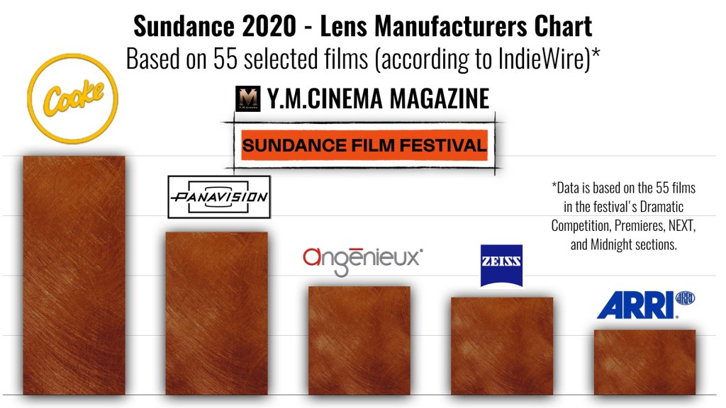Sundance 2020 - Tableau des fabricants d'objectifs