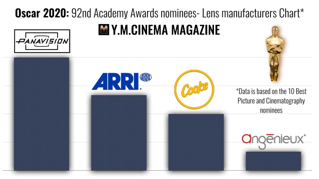 Oscar 2020 - Nominés aux 92e Oscars - Tableau des fabricants d'objectifs