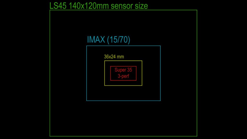 Le LS45 par rapport à d'autres capteurs dont IMAX.  Image : LargeSense
