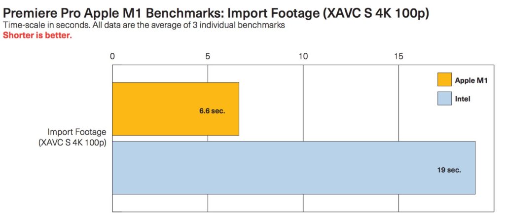 Premiere Pro Apple M1 Benchmarks : Importer des séquences (XAVC S 4K 100p).  Tableau et données : Pfeiffer Consulting