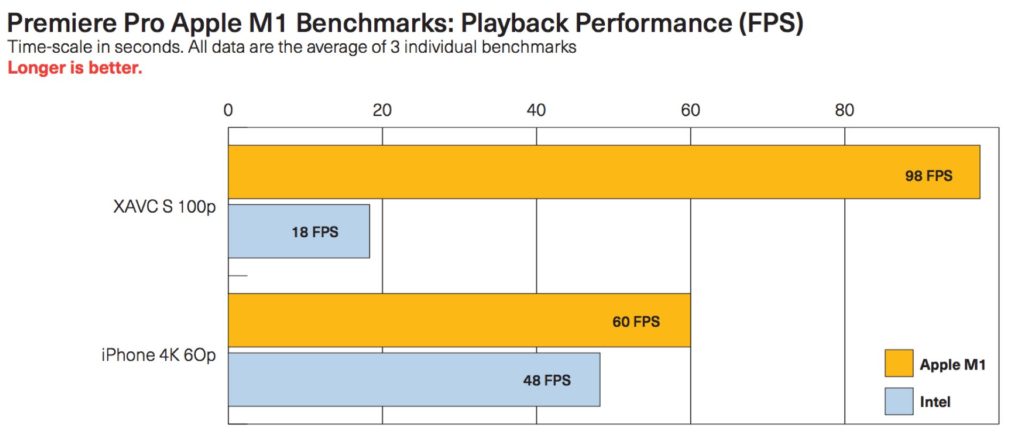 Premiere Pro Apple M1 Benchmarks : performances de lecture (FPS).  Tableau et données : Pfeiffer Consulting