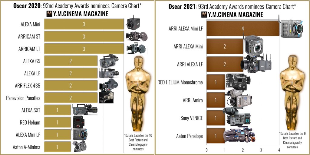Oscars 2020 vs Oscars 2021 - Les caméras