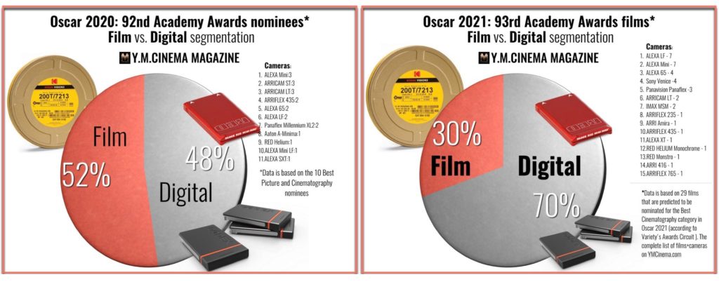 Oscars 2020 vs Oscars 2021 - Appareils photo argentiques et appareils photo numériques