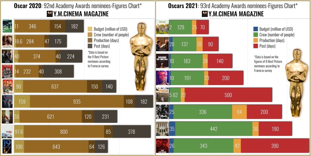 Oscars 2020 vs Oscars 2021 - Les chiffres