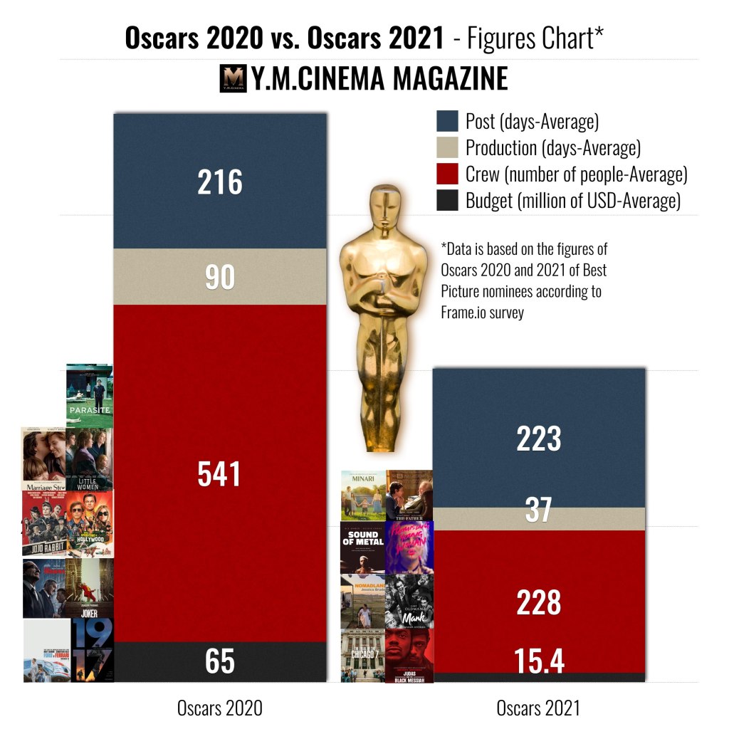 Oscars 2020 vs Oscars 2021 - Chiffres Chart.001