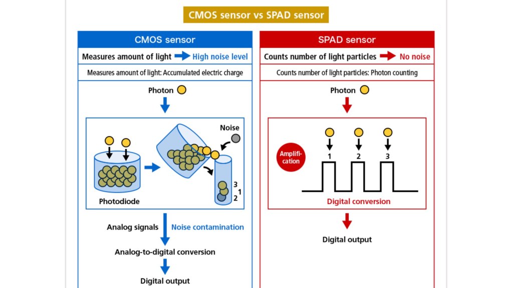 Capteur SPAD vs capteur CMOS : Rassemblement de la lumière.  Image : Canon