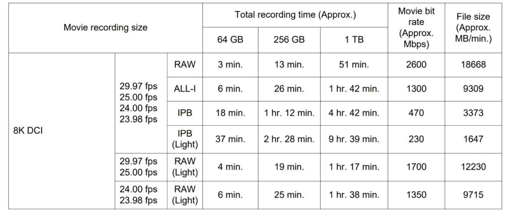 Canon EOS R5 : 8K RAW vs RAW (léger) débits binaires