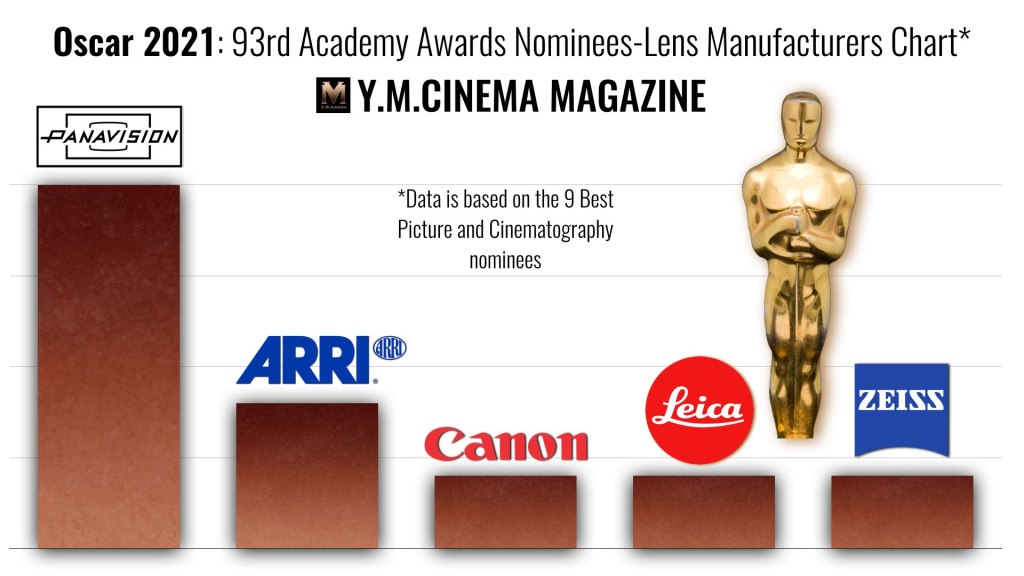Oscar 2021 : 93e Oscars nominés-Tableau des fabricants d'objectifs