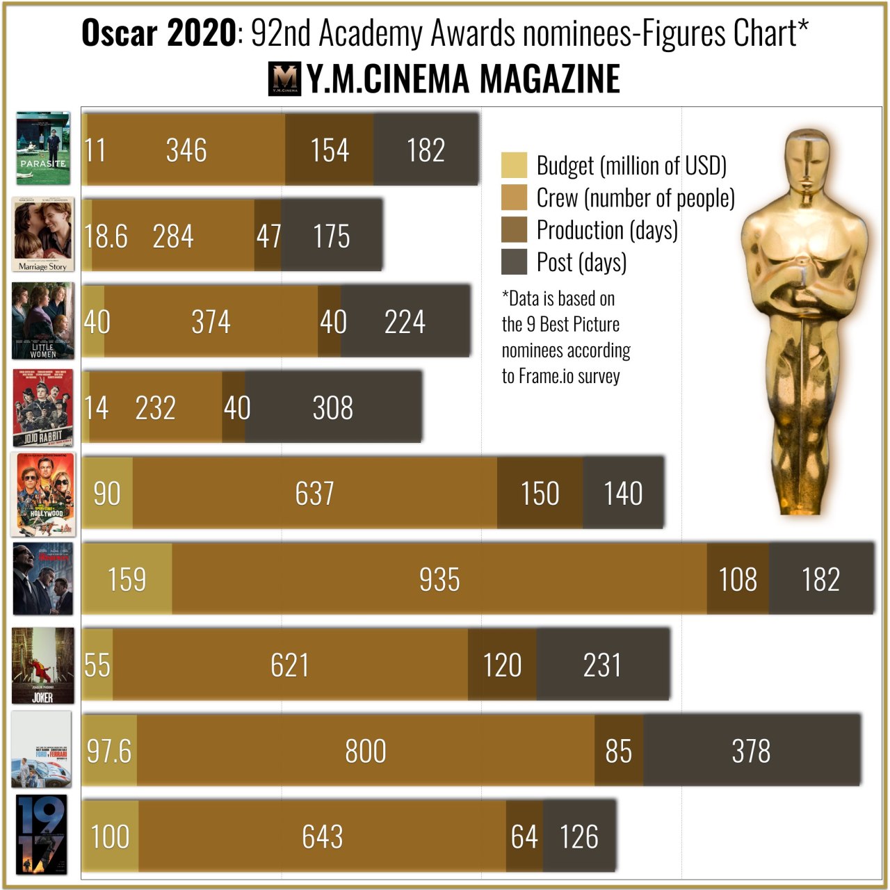 Oscar 2020- 92e Oscars nominés-Tableau des chiffres