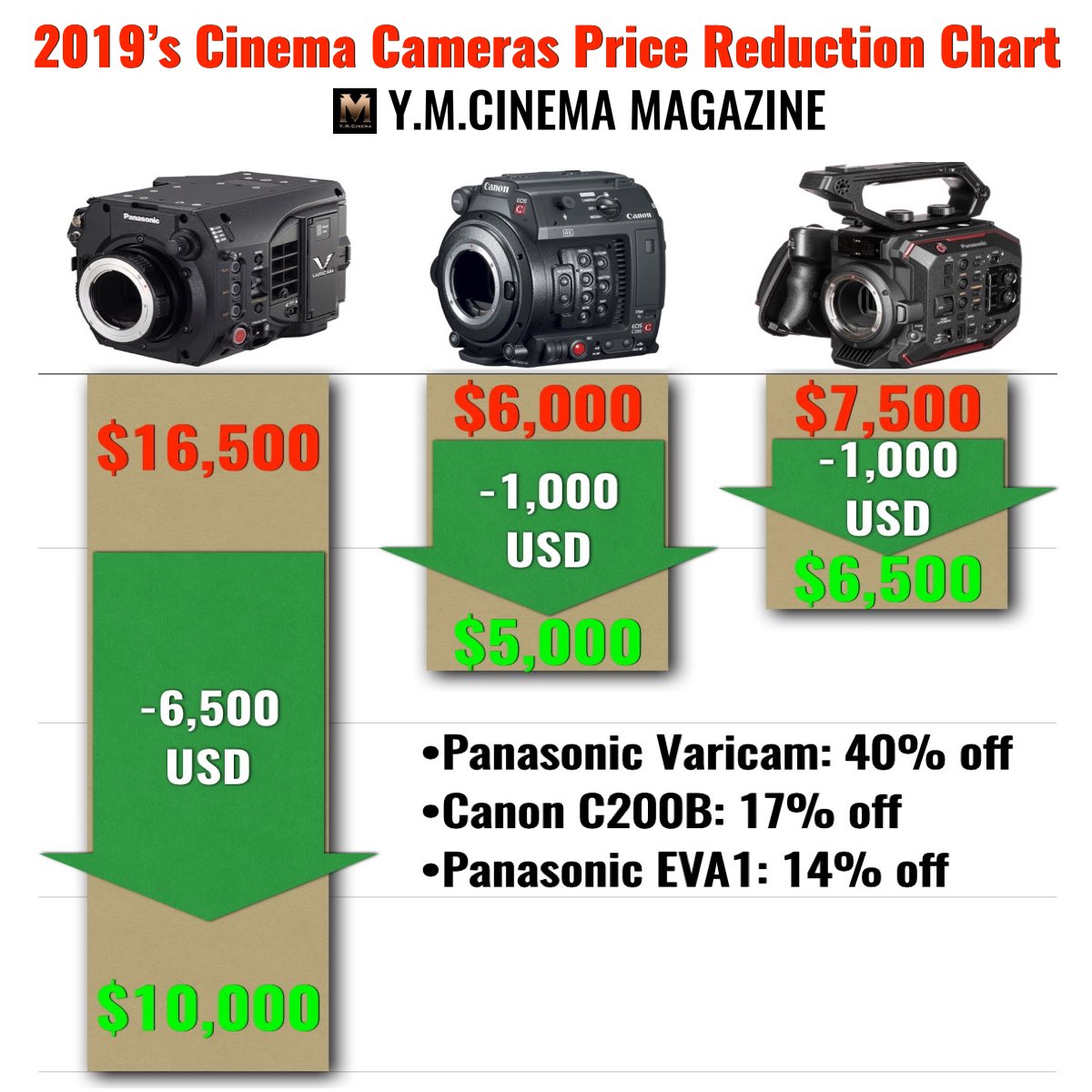 Tableau de réduction des prix des caméras de cinéma de 2019