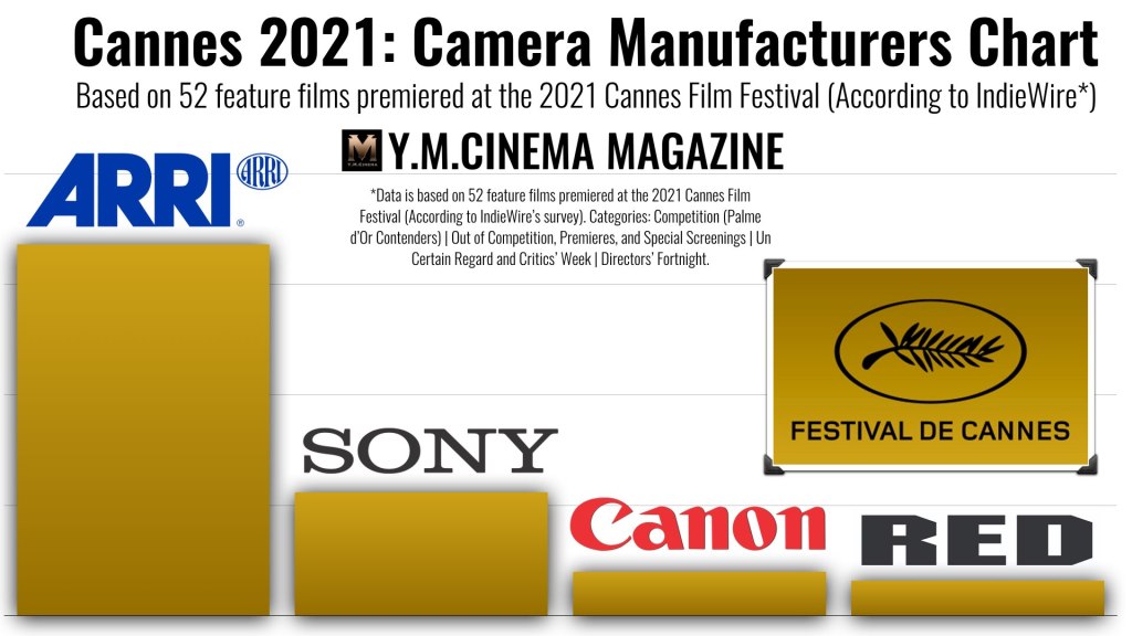 Cannes 2021 : Tableau des fabricants d'appareils photo