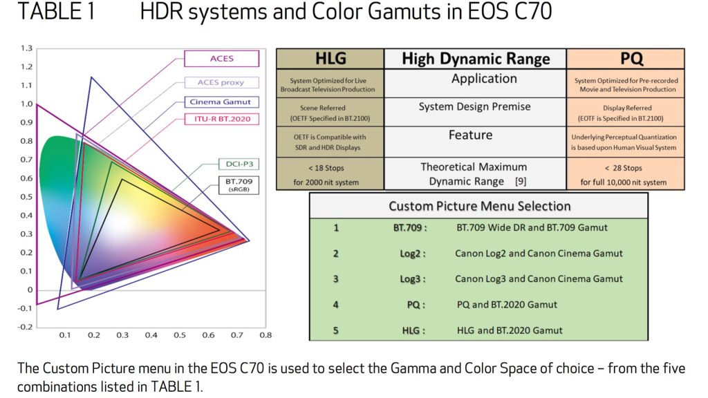 Canon C70 : capacités HDR