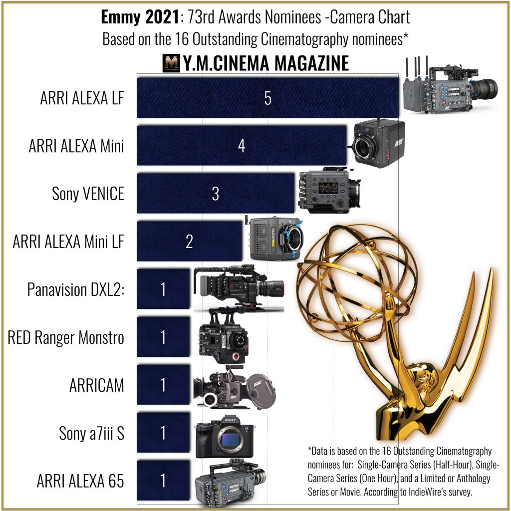 Emmy 2021 : 73e prix nominés - Tableau des caméras