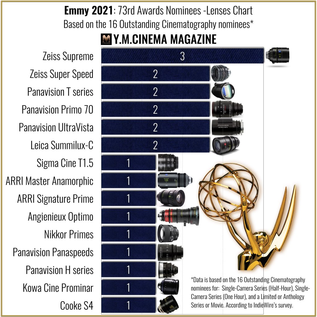 Nominés aux Emmy 2021- 73e prix - Tableau des lentilles