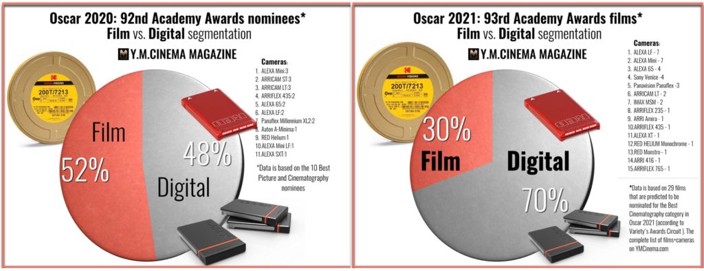 Appareils photo argentiques contre appareils photo numériques : Oscars 2020 contre Oscars 2021. Crédit d'image : YMcinema Magazine