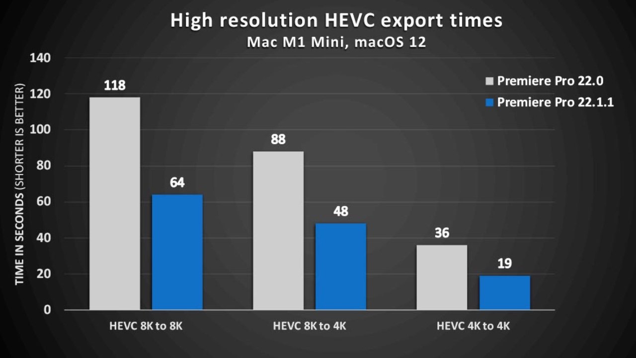 Premiere Pro Hi Res HEVC exporte les performances M1
