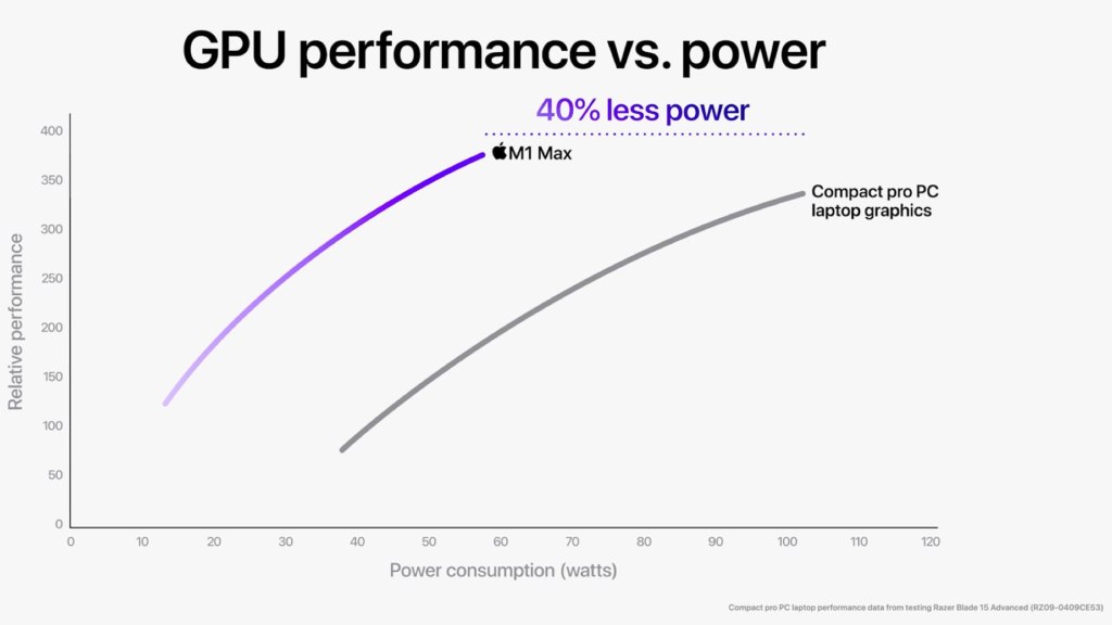 Le M1 Max dispose d'un GPU jusqu'à 32 cœurs qui offre des performances graphiques comparables à celles d'un ordinateur portable professionnel compact haut de gamme utilisant jusqu'à 40 %/100 W de puissance en moins.
