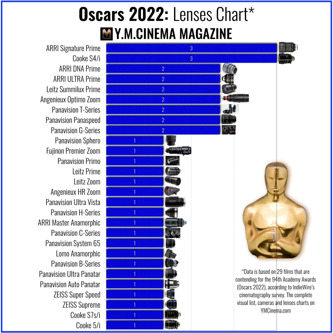 Oscars 2022 - Tableau des lentilles.  Crédit : YM Cinema Magazine