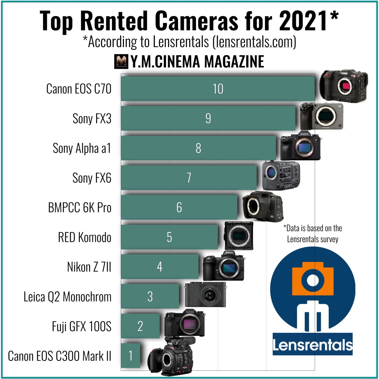 Caméras les plus louées pour 2021.