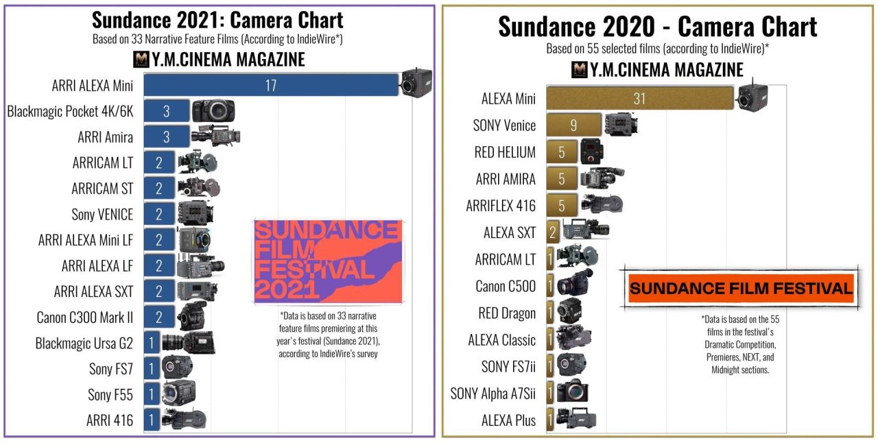 Festival du film de Sundance 2020 et 2021 - Graphiques des caméras