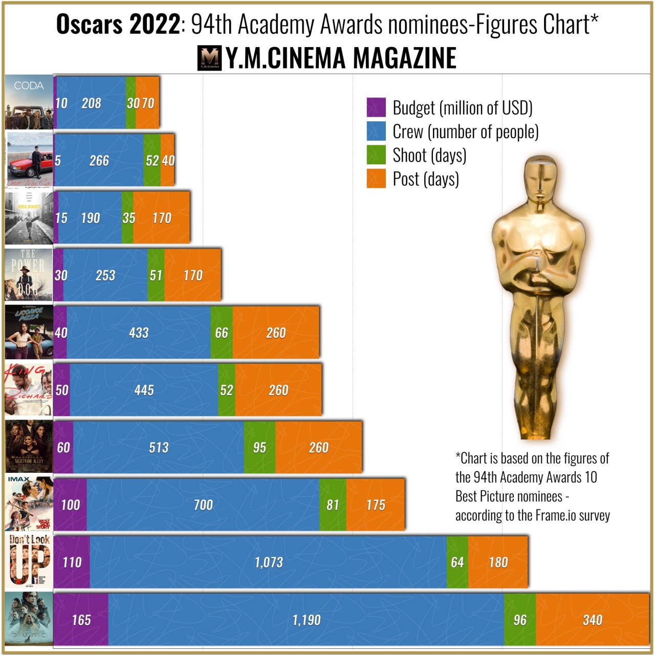 Oscars 2022 : 94e nominés aux Oscars - Tableau des chiffres